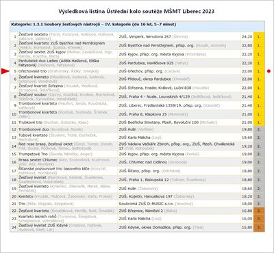 Výsledková listina ústřední kolo soutěže MŠMT Liberec 2023 Ořechovské trio 1. cena , foto Mgr. Petr Křivánek